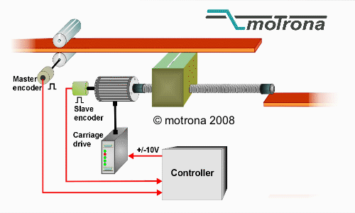 â€œFlyingâ€ Saw and Shear Control